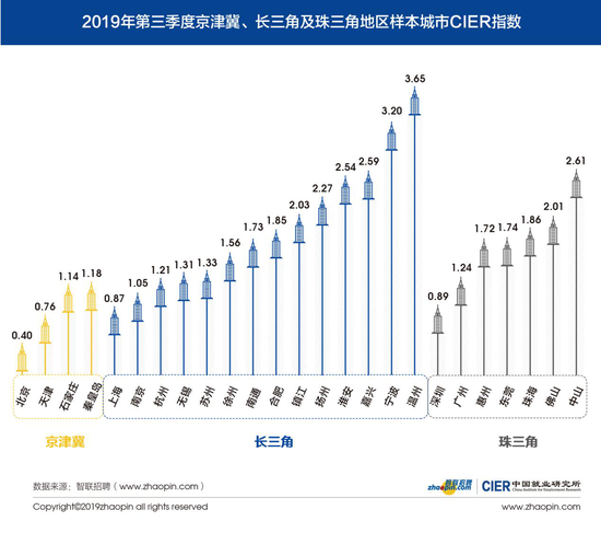 图7 2019年第三季度京津冀、长三角及珠三角地区样本城市CIER指数