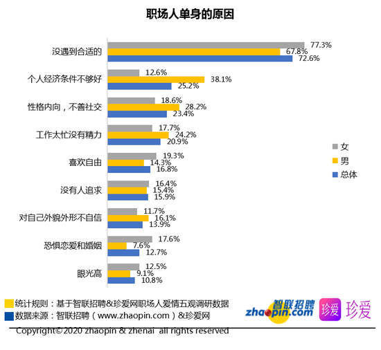 2020年上海单身人口_单身人口统计2020