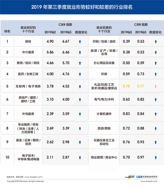 注:跨领域经营、政府/公共事业/非盈利机构、学术/科研和航空/航天研究与制造等行业由于并非主要通过网络平台进行招聘,分析时不纳入考虑。