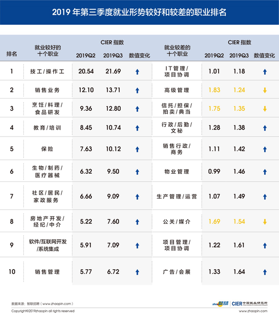 注:兼职/临时、志愿者/社会工作者、实习生/培训生/储备干部和公务员/事业单位/科研机构等职业由于并非主要通过网络平台进行招聘,分析时不纳入考虑。