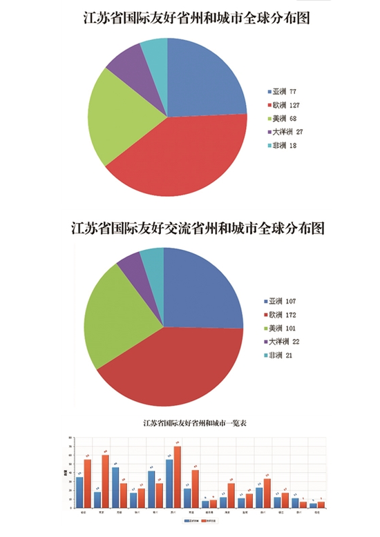 40年，江苏国际友城遍布五大洲
