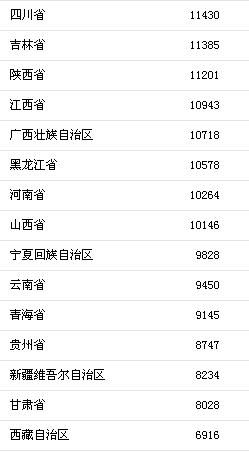 颈椎神经支配分布图_无锡人均可支配收入(2)