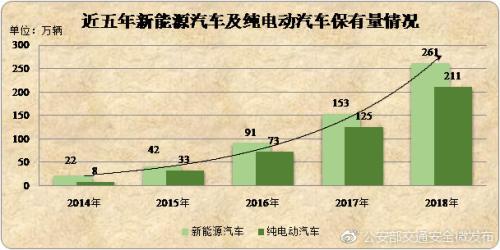 近五年新能源汽车及纯电动汽车保有量情况近五年新能源汽车及纯电动汽车保有量情况