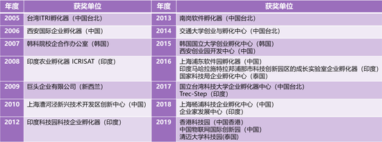 (图:AABI历届获“最佳孵化器奖”单位)