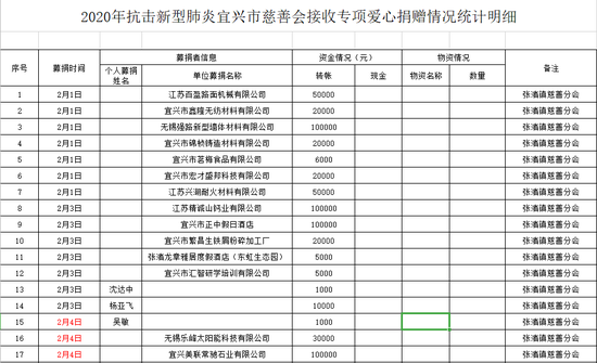 宜兴市慈善分会张渚分会接收捐赠明细