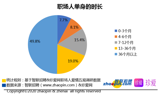 2020年上海单身人口_单身人口统计2020