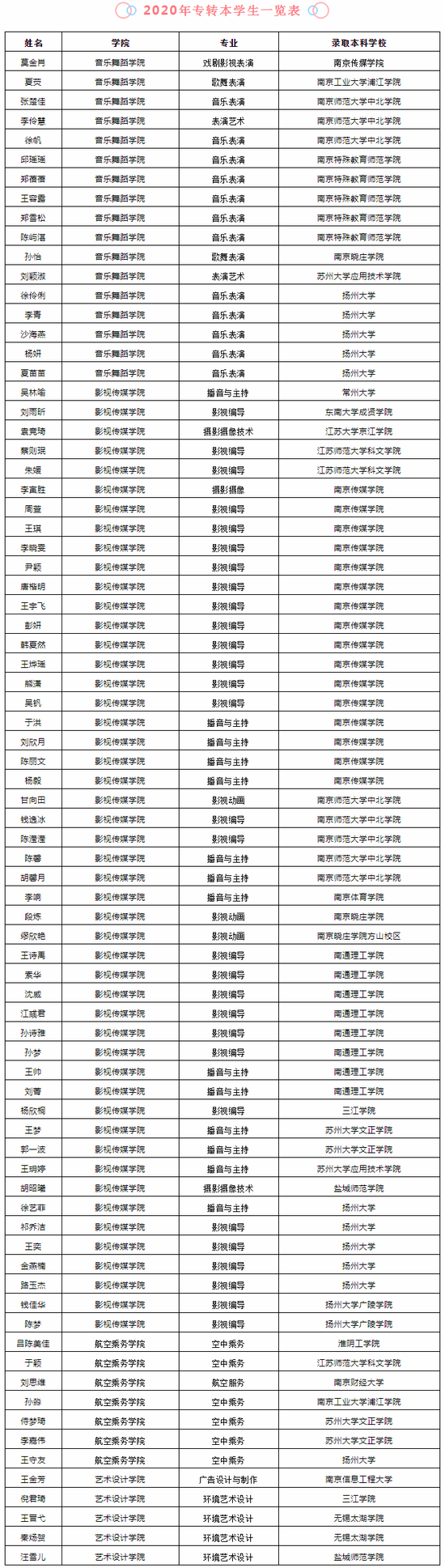 2020江苏专升本招生_江苏专转本教育类2020年招生数据