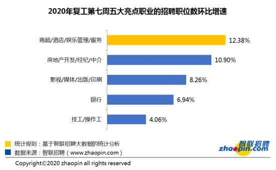 注:该图展示的亮点职业为招聘职位数较多且环比增幅较大的领域。