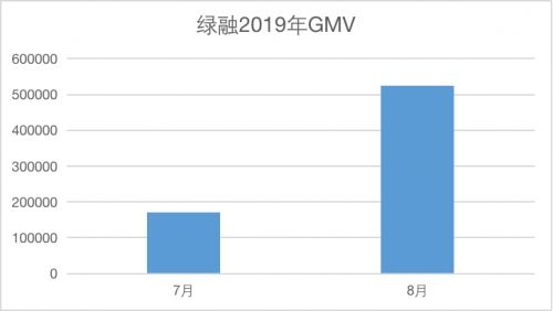 绿融酒店加盟H连锁酒店后GMV变化