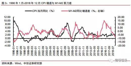 美国m1m2gdp_新宏观 M0 M1 M2与GDP相关性比较