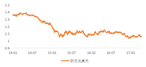 图5 欧元兑美、日元汇率走势（2014-2017）
