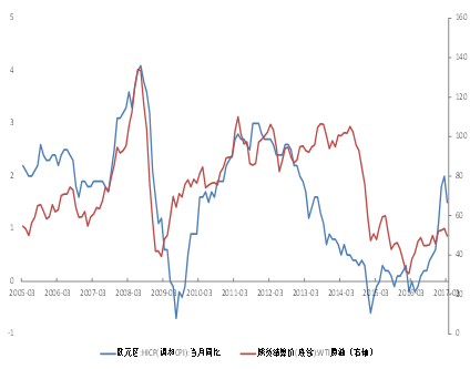 图1 欧元区通胀率与原油价格 数据来源：wind，下同