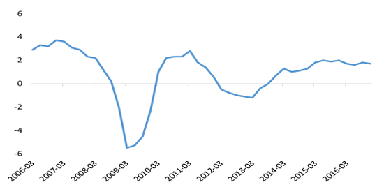 图2 欧元区GDP增长率[2]（2006-2016，季度，%）