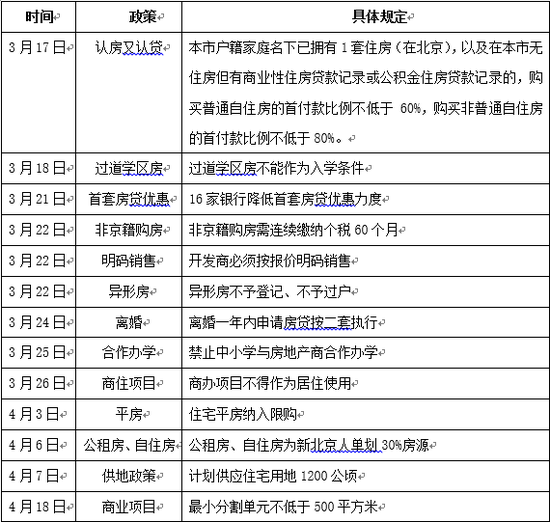 表1 近期北京出台的房地产限购及改革政策 资料来源：作者收集整理
