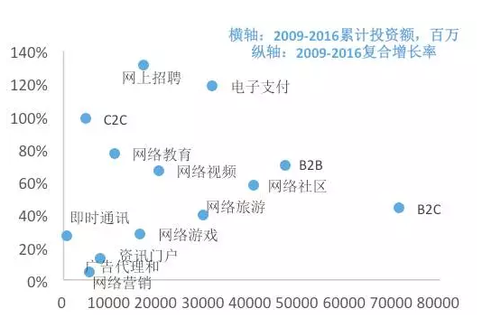 图6.互联网各行业的累计投资额分布