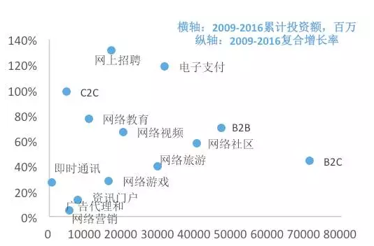 图6．互联网各行业的累计投资额分布