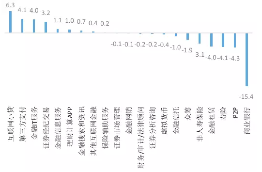 图15.金融各行业 2016年与2009年投资占比的差额