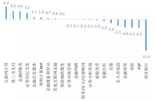 图15．金融各行业 2016年与2009年投资占比的差额