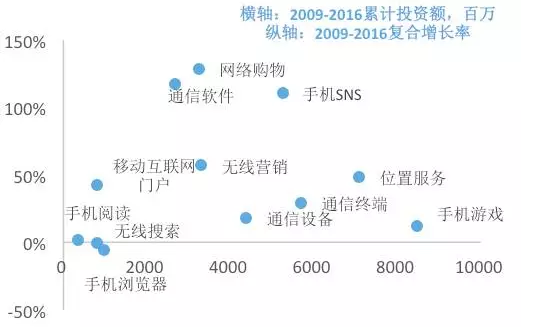图8. 电信及增值服务各行业的累计投资额分布(百万)