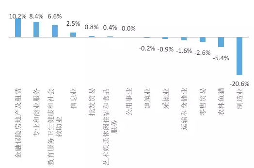 图1 美国2015-1947年各行业占GDP比重变化