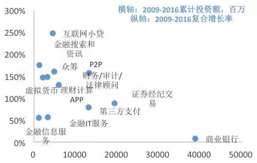 图14. 金融各行业的累计投资额分布