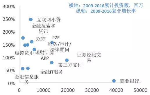 图14． 金融各行业的累计投资额分布