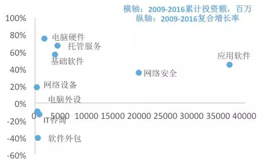 图12. IT各行业的累计投资额分布