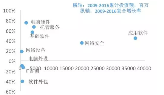 图12． IT各行业的累计投资额分布