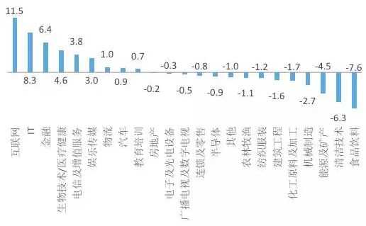 图5.2016年投资额占比相对于2009年的变化(%)