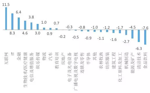 图5．2016年投资额占比相对于2009年的变化（%）