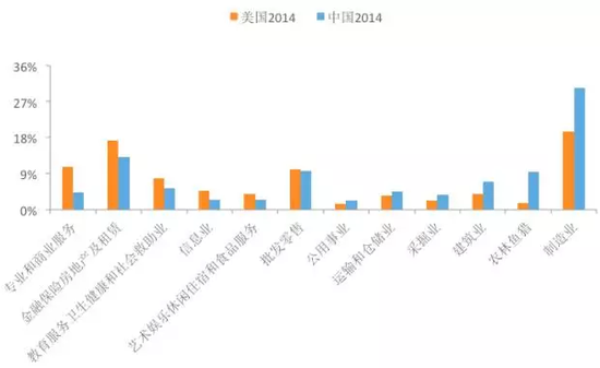 图3 2014年中美各行业占比差额 资料来源:Wind,国泰君安证券研究