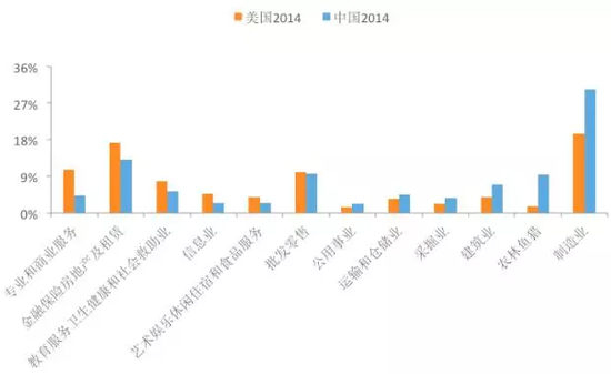 图3 2014年中美各行业占比差额 资料来源：Wind，国泰君安证券研究