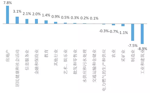 图2 英国2015-1990年各行业占GDP比重变化 资料来源:Wind,国泰君安证券研究
