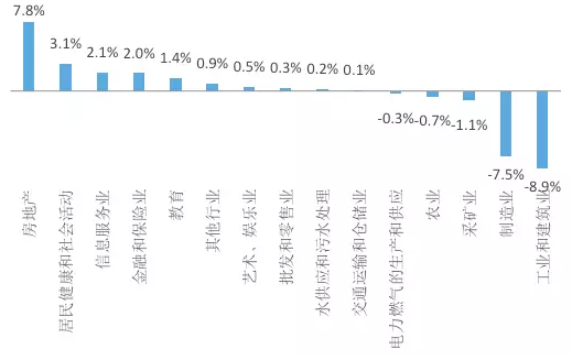 图2 英国2015-1990年各行业占GDP比重变化 资料来源：Wind，国泰君安证券研究