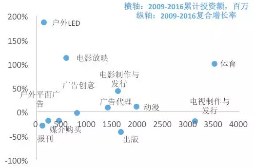图16. 娱乐传媒各行业的累计投资额分布