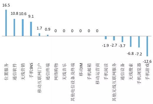 图9． 电信及增值服务2016与2009投资占比的差