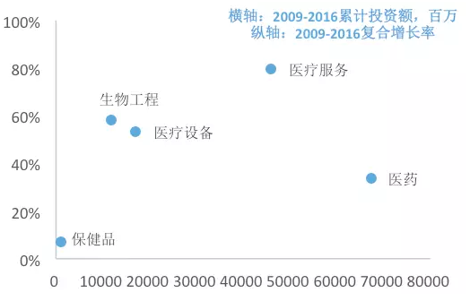 图10. 生物/医疗各行业的累计投资额分布(百万)