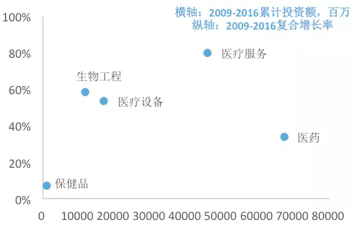 图10． 生物/医疗各行业的累计投资额分布（百万）