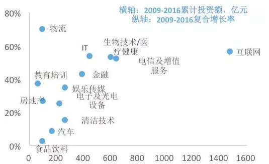 图4 风投机构累计投资金额的行业分布(亿元)