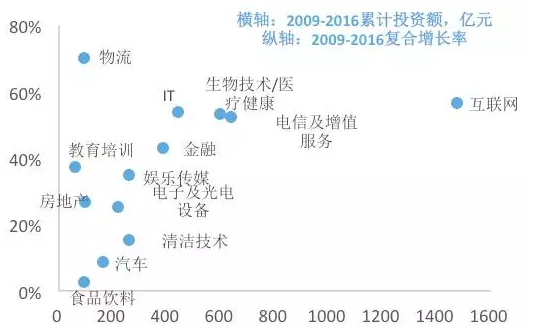 图4 风投机构累计投资金额的行业分布（亿元）