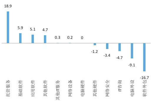 图13. IT各行业2016年与2009年投资占比的差额(%)