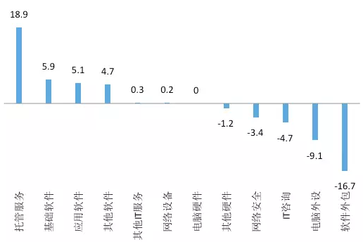 图13． IT各行业2016年与2009年投资占比的差额（%）