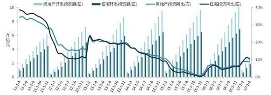 图：2011年至今累计房地产和住宅开发投资及其同比增速