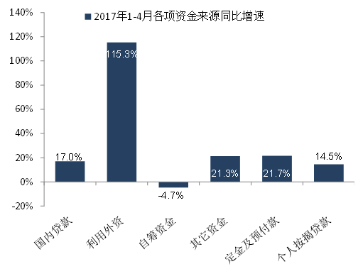 图：2017年1-4月各项资金来源同比增速
