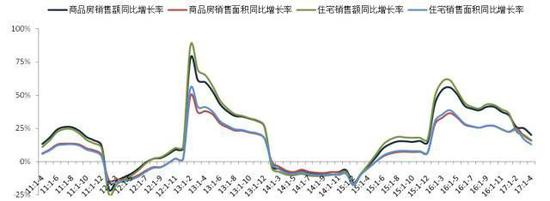 图：2011年至今全国商品房和住宅累计销售面积以及销售额同比增速 数据来源：CREIS中指数据，国家统计局