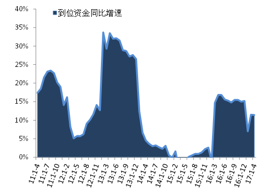 图：2011年至今全国开发企业到位资金同比增速