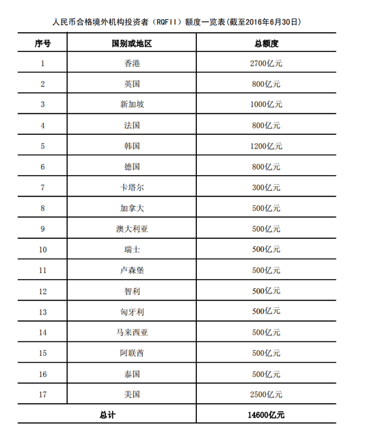 至5000亿 总额度增至1.74万亿|合格境外机构投