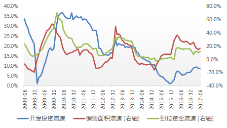房地产投资与销售、资金增速间的主线关系 数据来源：国家统计局，交银金研中心