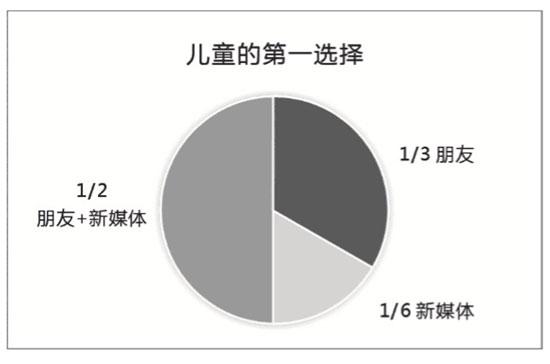 根据陈青文团队的访谈数据制作的图表。受访者供图