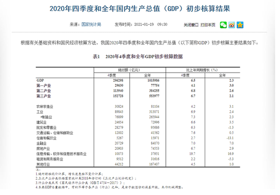 图据国家统计局官方网站
